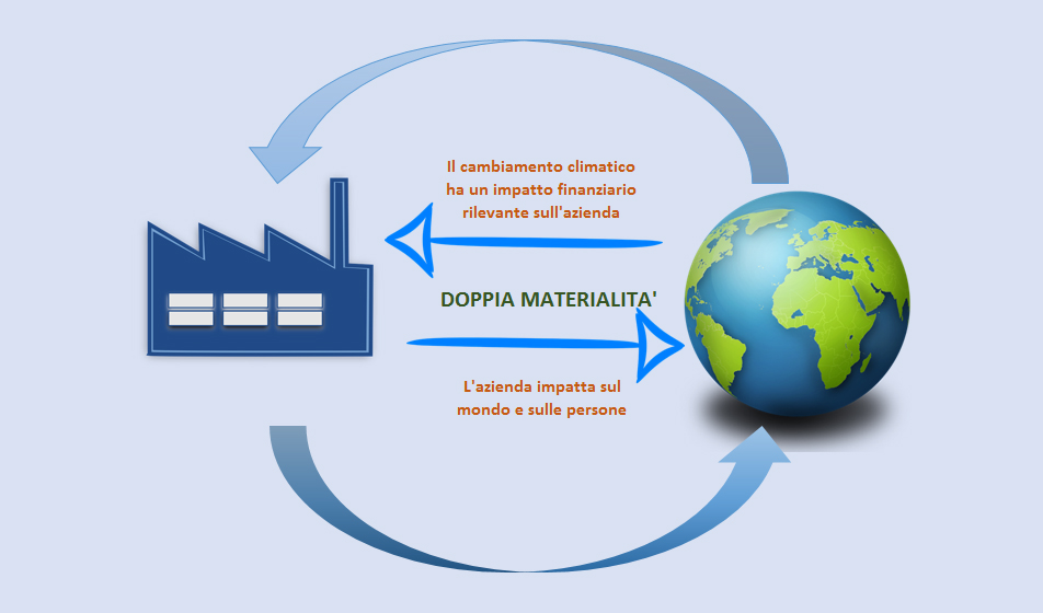 ESG: Doppia materialità