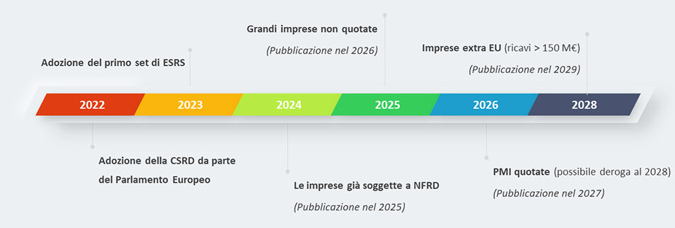 Timeline CSRD